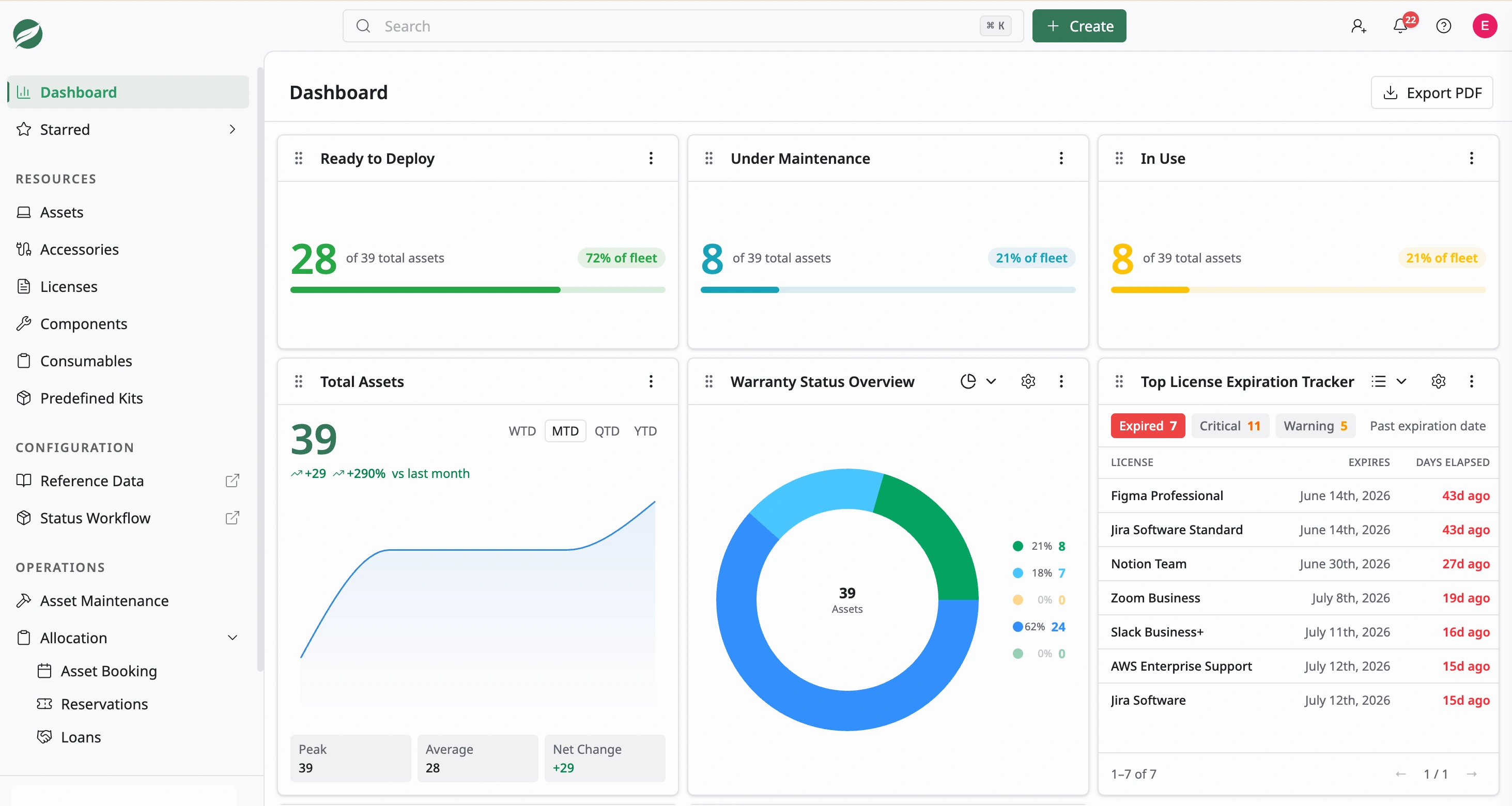 AssetLoom solutions overview dashboard